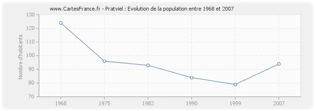 Population Pratviel