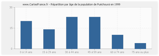 Répartition par âge de la population de Puéchoursi en 1999