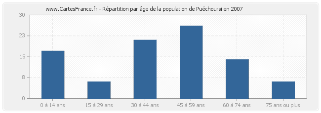 Répartition par âge de la population de Puéchoursi en 2007