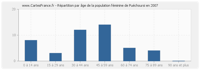 Répartition par âge de la population féminine de Puéchoursi en 2007
