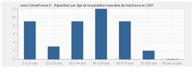 Répartition par âge de la population masculine de Puéchoursi en 2007