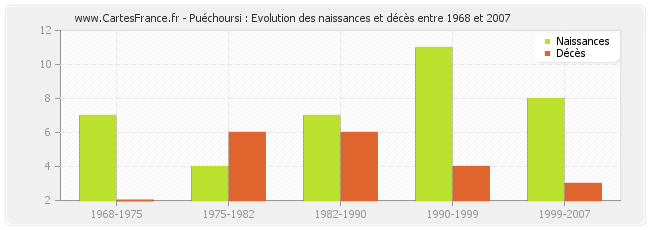 Puéchoursi : Evolution des naissances et décès entre 1968 et 2007