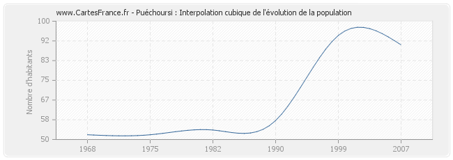 Puéchoursi : Interpolation cubique de l'évolution de la population