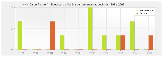 Puéchoursi : Nombre de naissances et décès de 1999 à 2008
