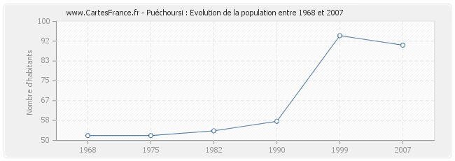 Population Puéchoursi