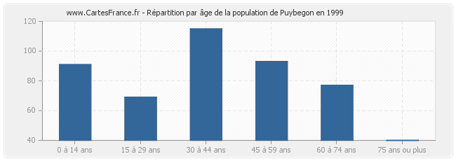 Répartition par âge de la population de Puybegon en 1999