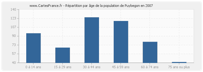 Répartition par âge de la population de Puybegon en 2007