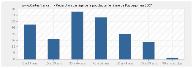 Répartition par âge de la population féminine de Puybegon en 2007