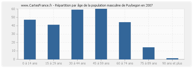 Répartition par âge de la population masculine de Puybegon en 2007