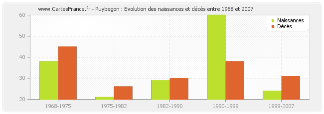 Puybegon : Evolution des naissances et décès entre 1968 et 2007