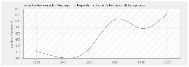 Puybegon : Interpolation cubique de l'évolution de la population