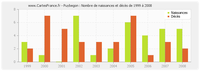 Puybegon : Nombre de naissances et décès de 1999 à 2008