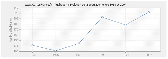 Population Puybegon