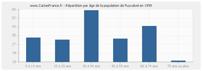 Répartition par âge de la population de Puycalvel en 1999