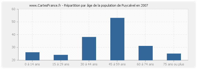Répartition par âge de la population de Puycalvel en 2007