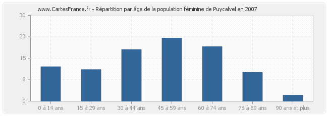 Répartition par âge de la population féminine de Puycalvel en 2007