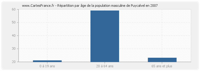 Répartition par âge de la population masculine de Puycalvel en 2007