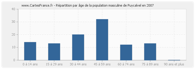 Répartition par âge de la population masculine de Puycalvel en 2007