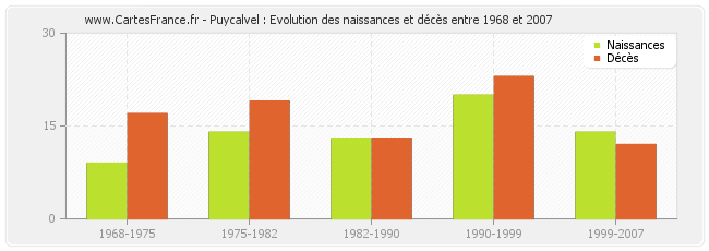 Puycalvel : Evolution des naissances et décès entre 1968 et 2007