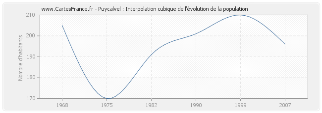 Puycalvel : Interpolation cubique de l'évolution de la population