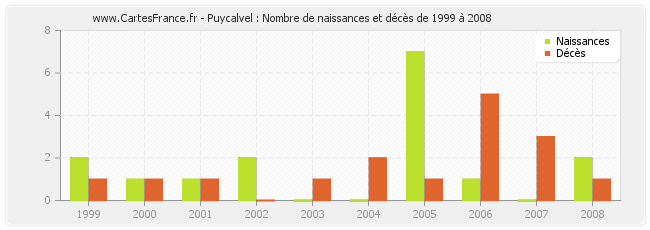 Puycalvel : Nombre de naissances et décès de 1999 à 2008