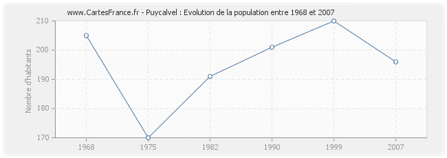 Population Puycalvel