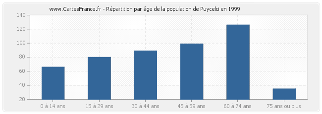 Répartition par âge de la population de Puycelci en 1999