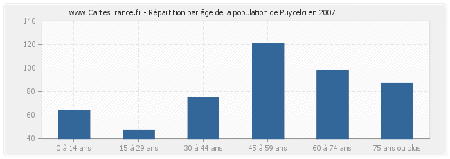 Répartition par âge de la population de Puycelci en 2007