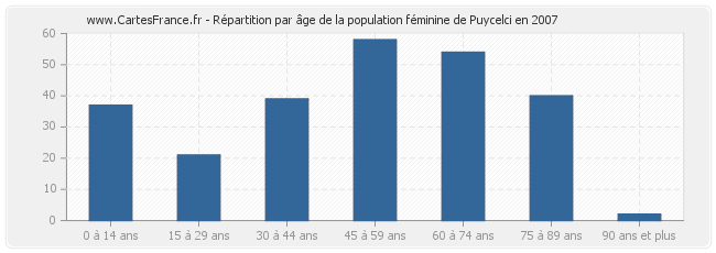 Répartition par âge de la population féminine de Puycelci en 2007