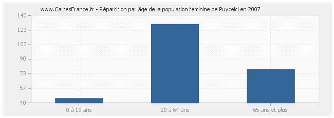 Répartition par âge de la population féminine de Puycelci en 2007
