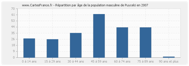 Répartition par âge de la population masculine de Puycelci en 2007