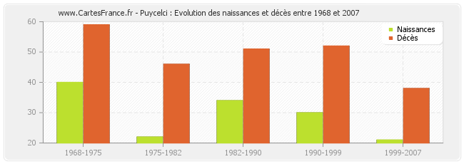Puycelci : Evolution des naissances et décès entre 1968 et 2007