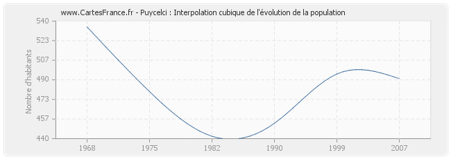 Puycelci : Interpolation cubique de l'évolution de la population