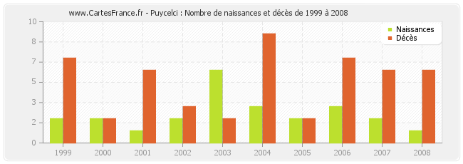 Puycelci : Nombre de naissances et décès de 1999 à 2008