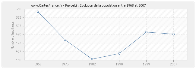 Population Puycelci