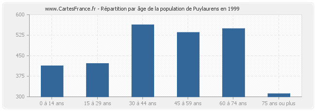 Répartition par âge de la population de Puylaurens en 1999