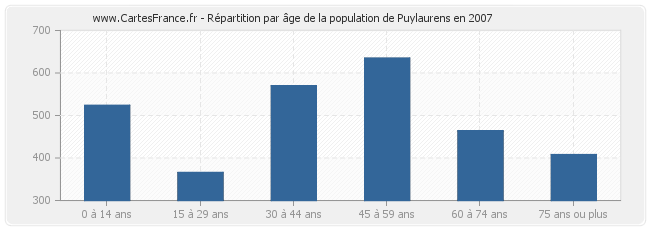 Répartition par âge de la population de Puylaurens en 2007