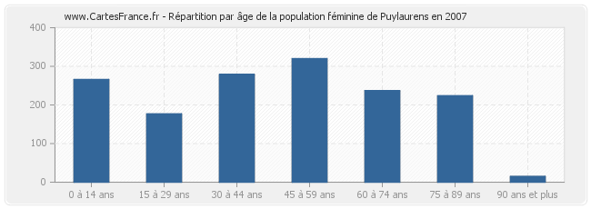 Répartition par âge de la population féminine de Puylaurens en 2007