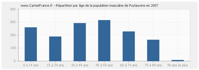 Répartition par âge de la population masculine de Puylaurens en 2007