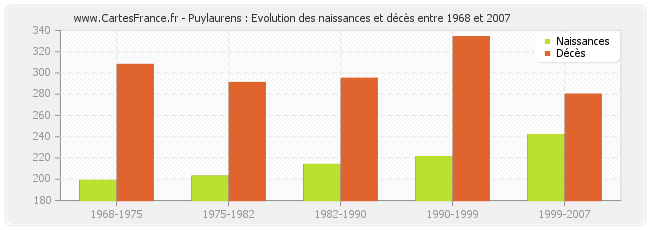 Puylaurens : Evolution des naissances et décès entre 1968 et 2007