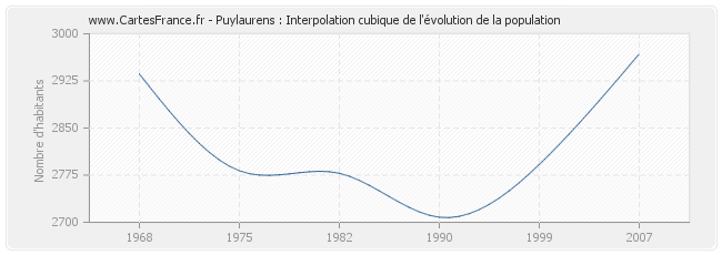 Puylaurens : Interpolation cubique de l'évolution de la population