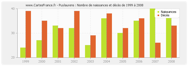 Puylaurens : Nombre de naissances et décès de 1999 à 2008