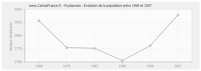 Population Puylaurens