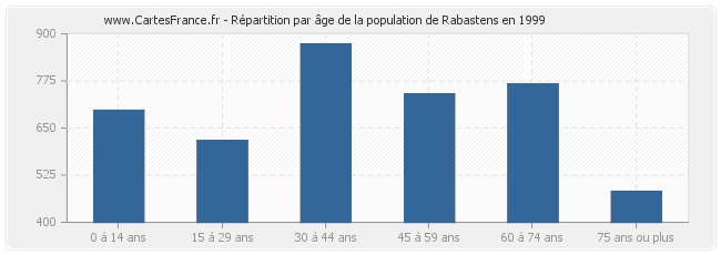 Répartition par âge de la population de Rabastens en 1999