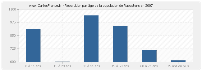 Répartition par âge de la population de Rabastens en 2007
