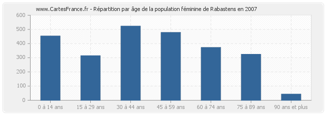 Répartition par âge de la population féminine de Rabastens en 2007