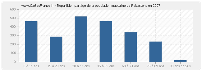 Répartition par âge de la population masculine de Rabastens en 2007