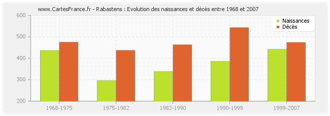 Rabastens : Evolution des naissances et décès entre 1968 et 2007