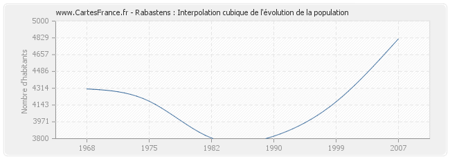 Rabastens : Interpolation cubique de l'évolution de la population