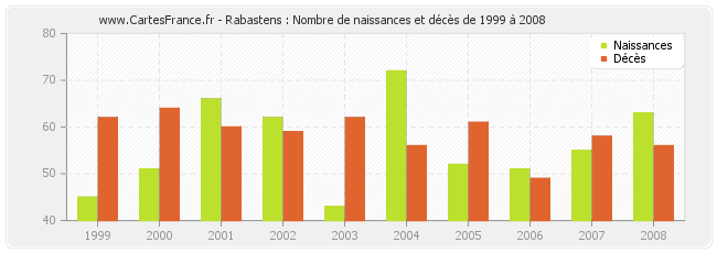 Rabastens : Nombre de naissances et décès de 1999 à 2008